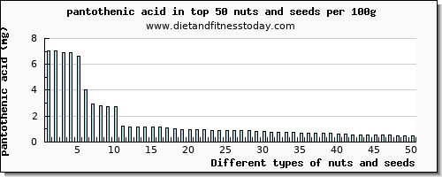 nuts and seeds pantothenic acid per 100g
